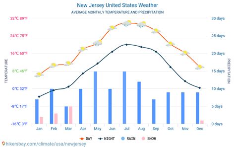 Chance of precipitation is 90%. . Monthly forecast new jersey